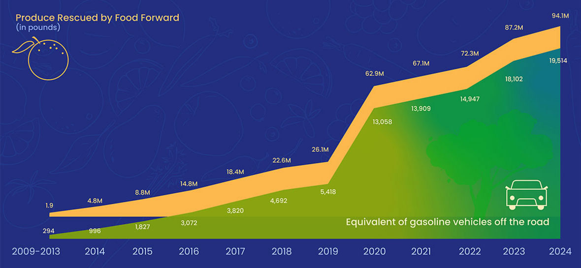 Graph - Produce Rescuted by FoodForward