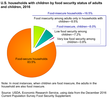 The State of Hunger – Food Forward